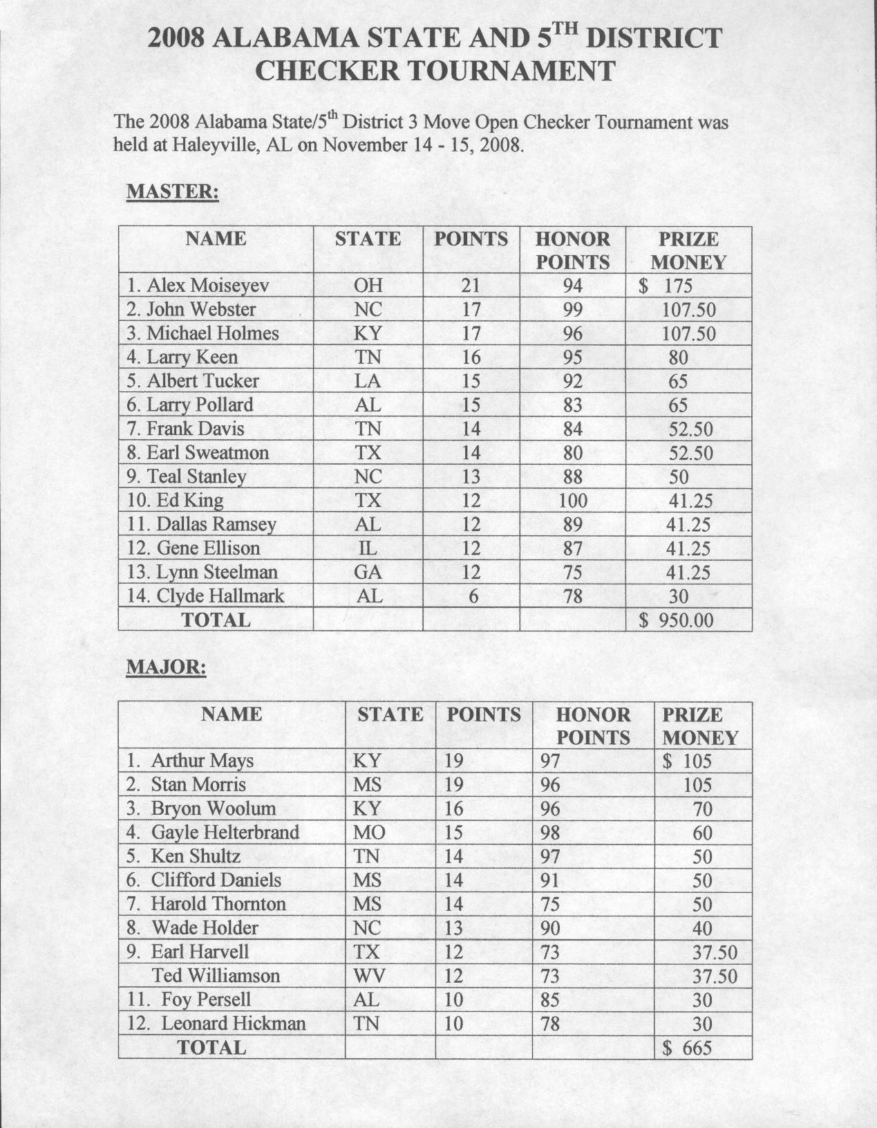 Official ScoreSheet and CrossTables